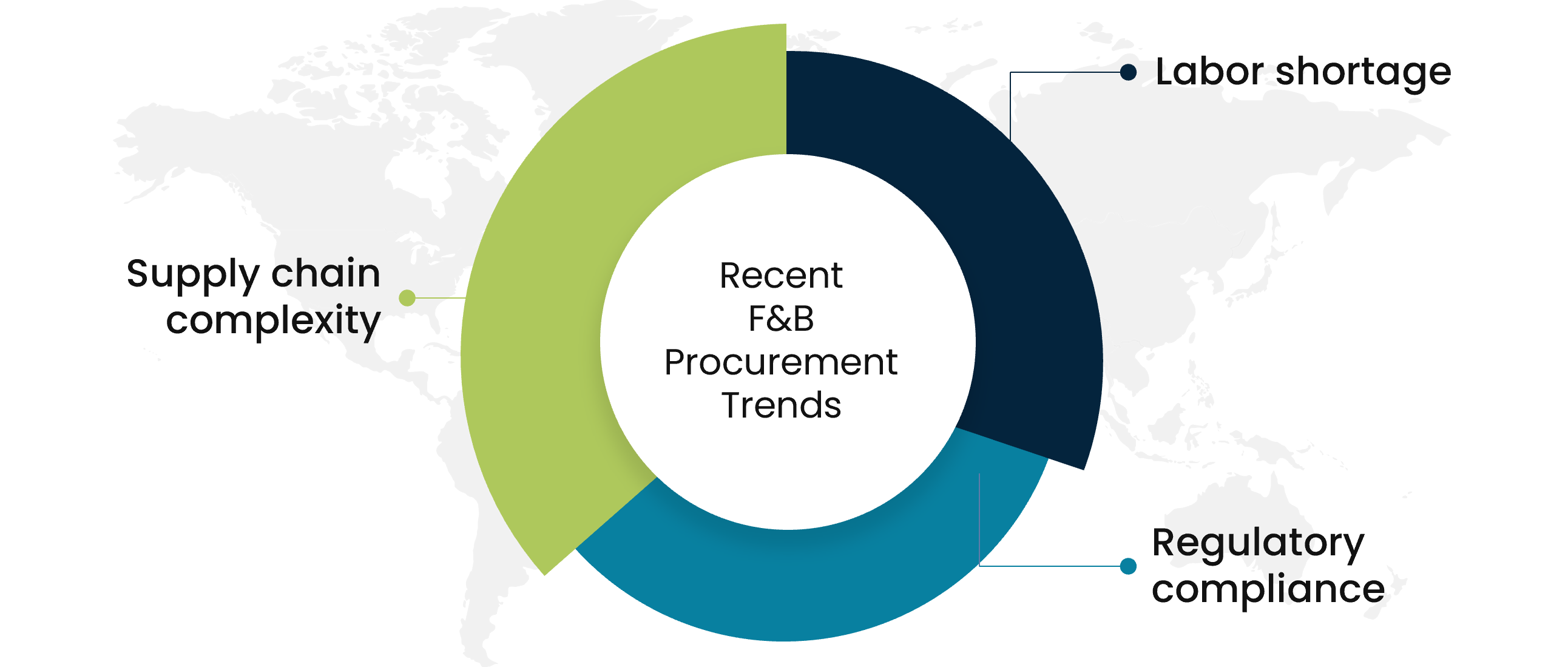 F&B Industry Analysis