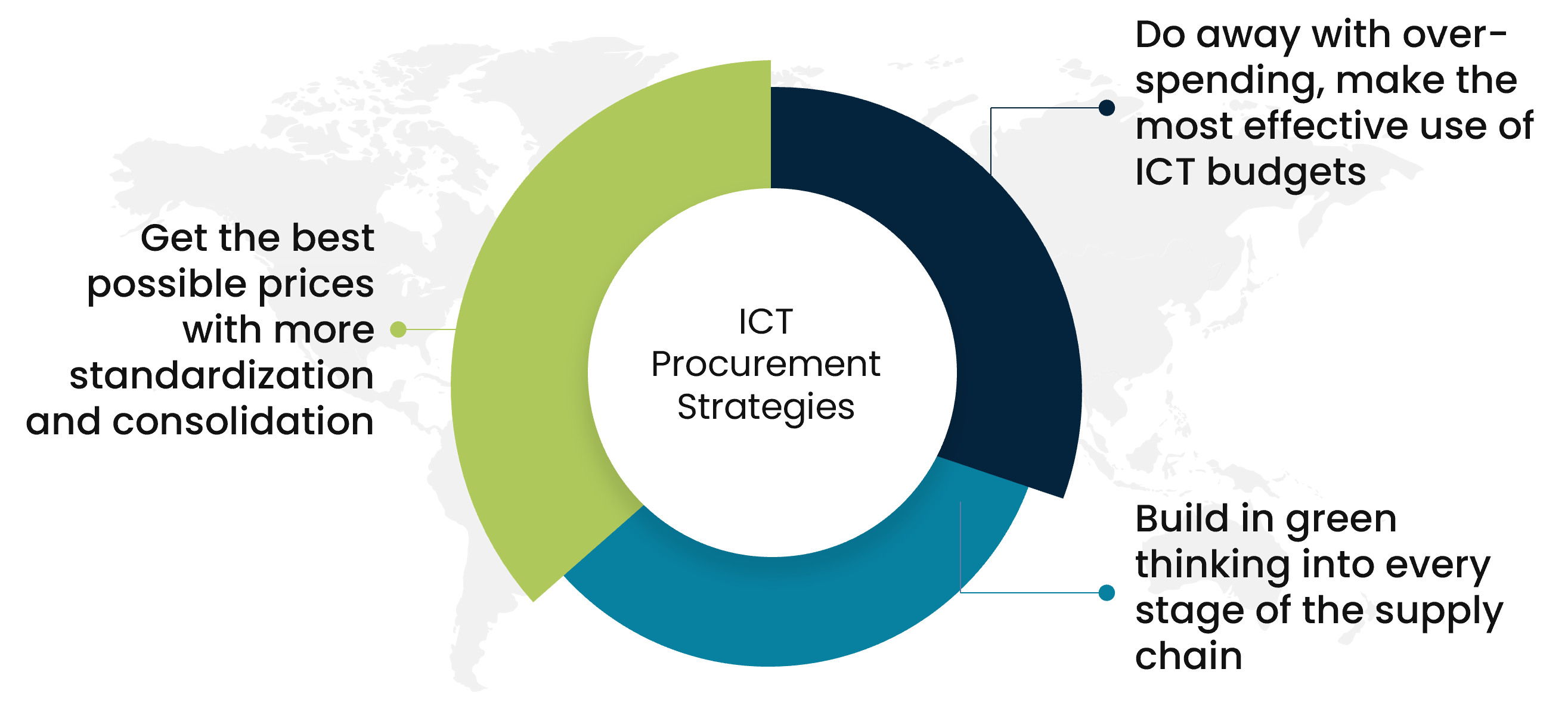 ICT procurement