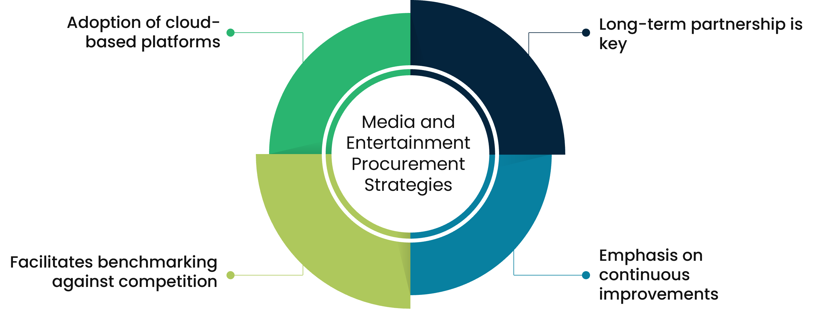 media and entertainment procurement