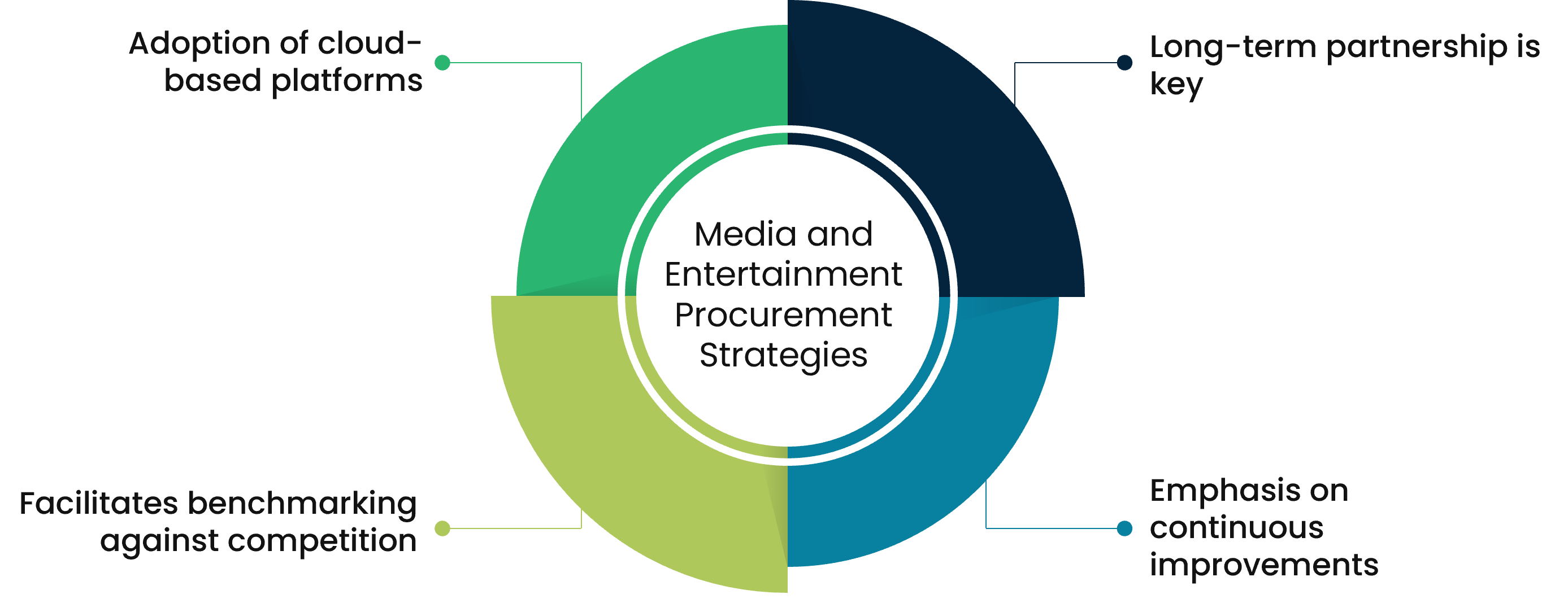 Cutting-edge Procurement Solutions for Media & Entertainment