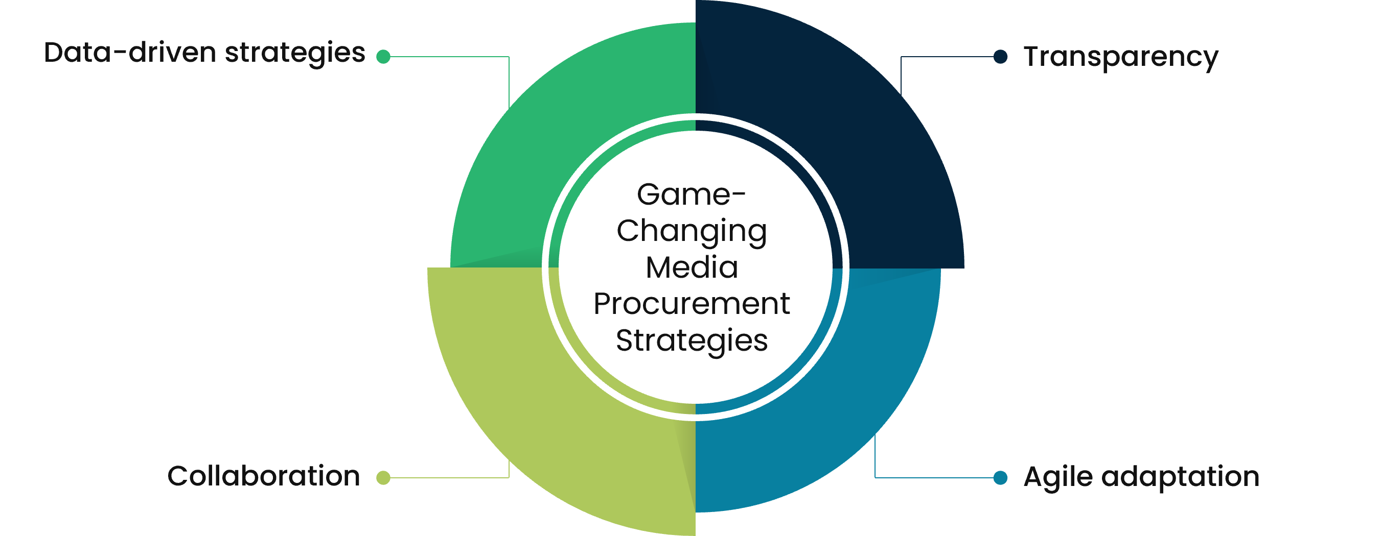 media procurement services