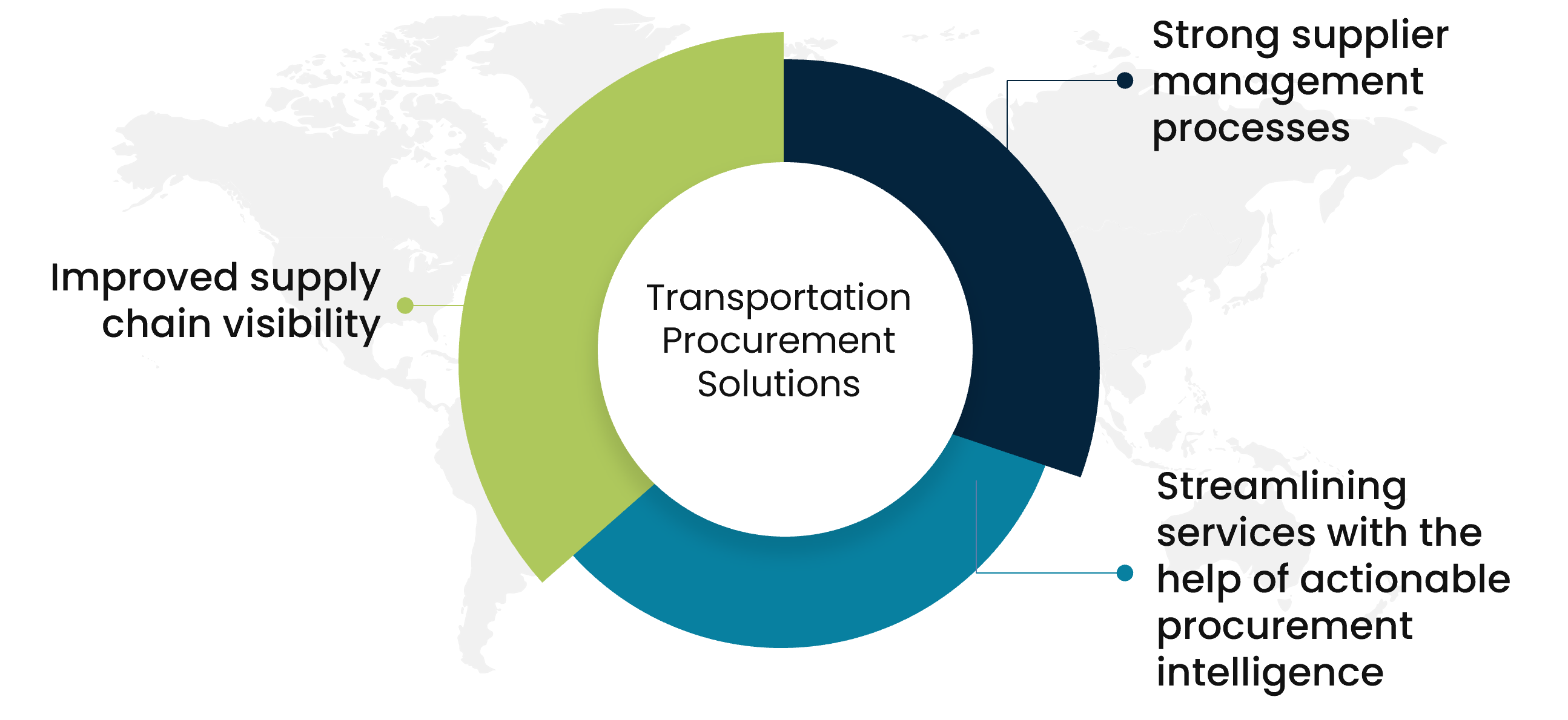 transportation procurement