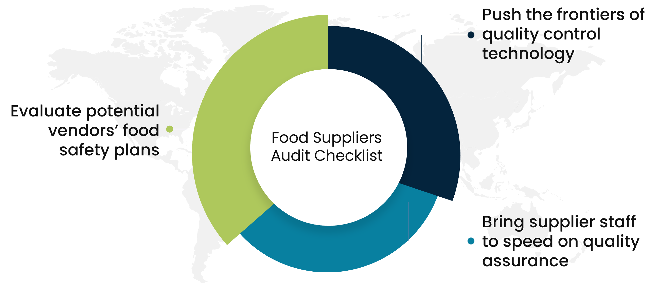 food quality control