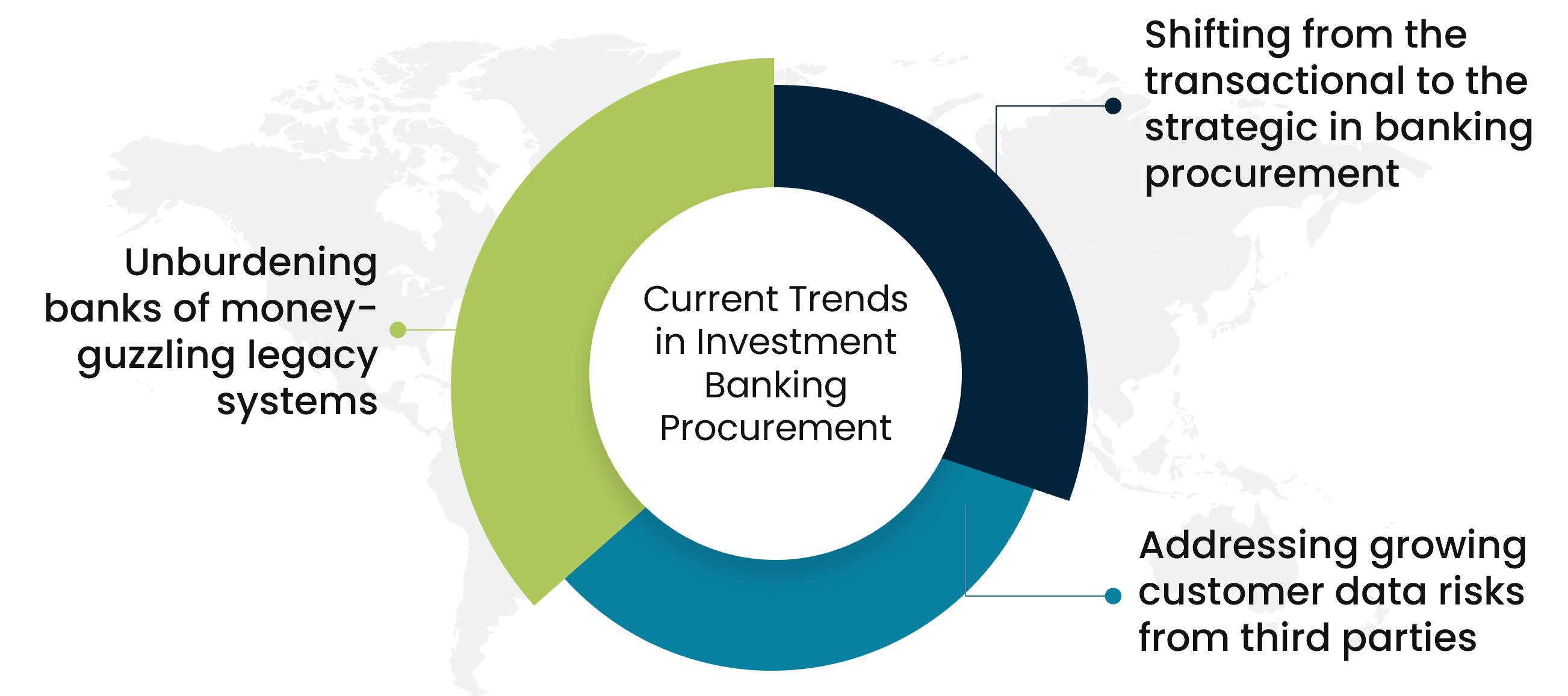 investment banking procurement