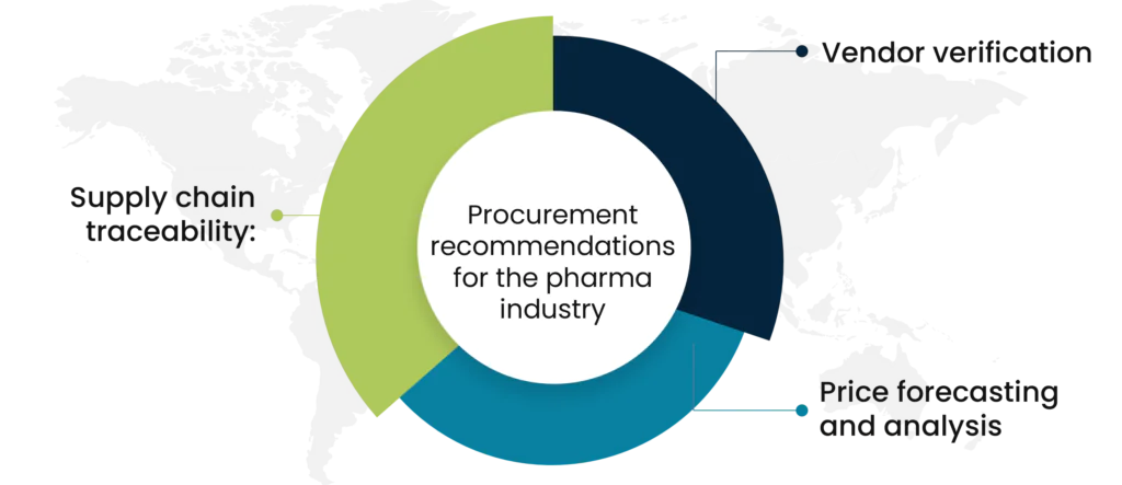 procurement recommendations for the pharma industry