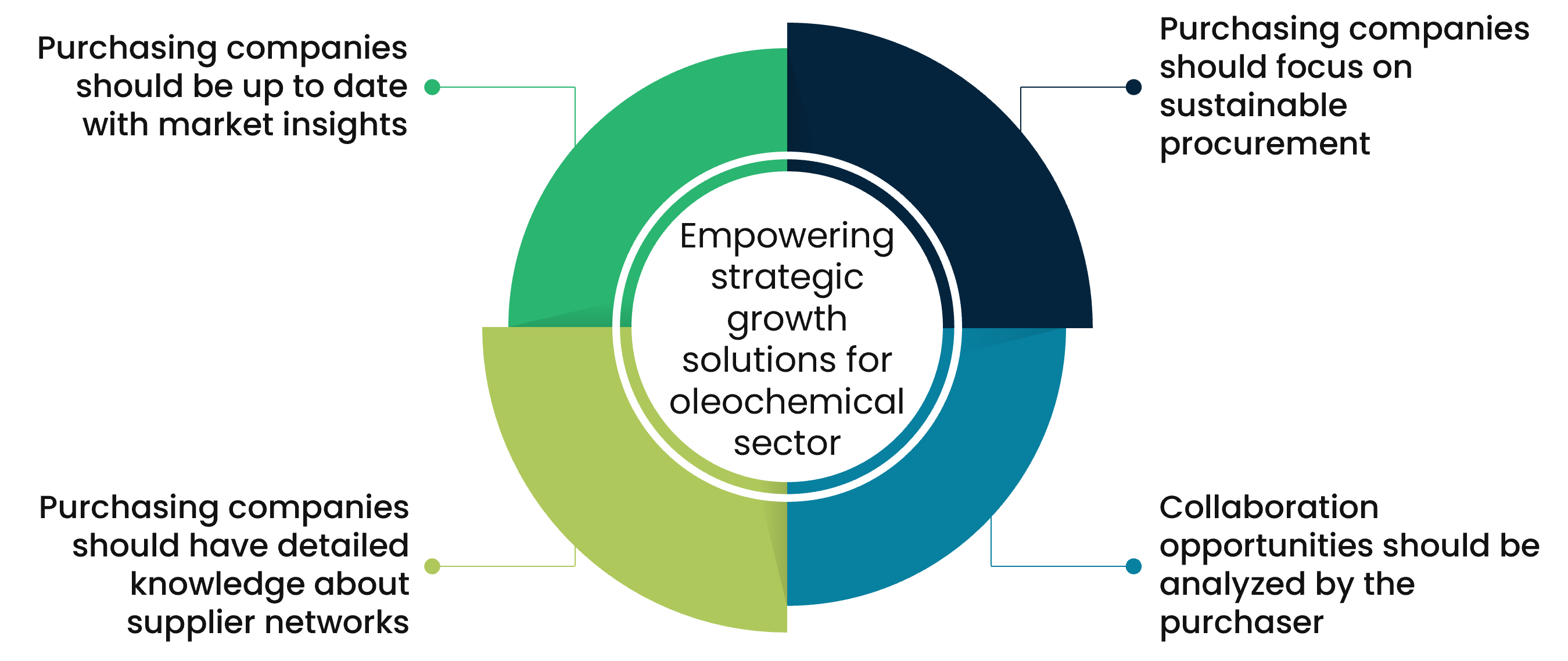 oleochemical procurement