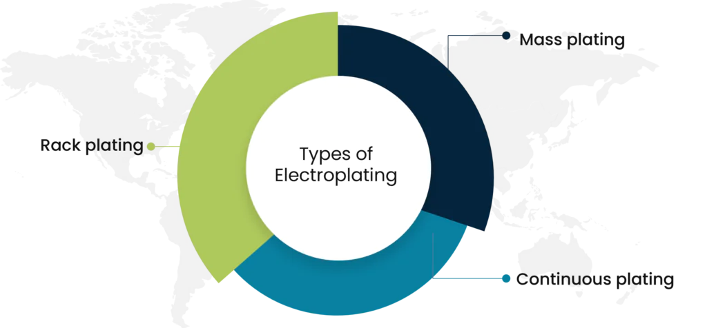 Types of electroplating 