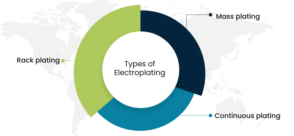 Types of electroplating clearance process