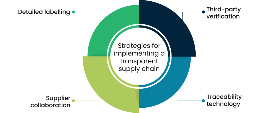 Strategies for implementing transparency in supply chain