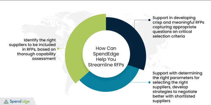 RFP Vendor Selection Process