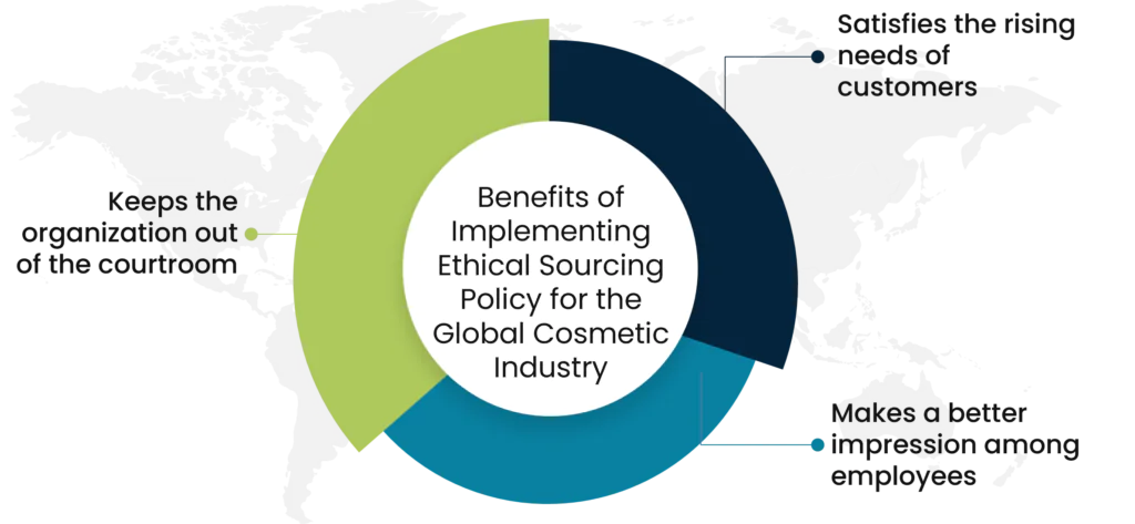 Ethical Sourcing of Cosmetic Products