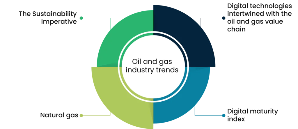oil and gas industry trends