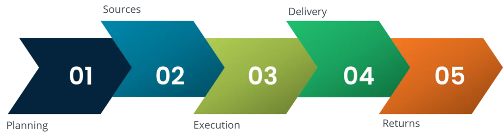 supply chain management process