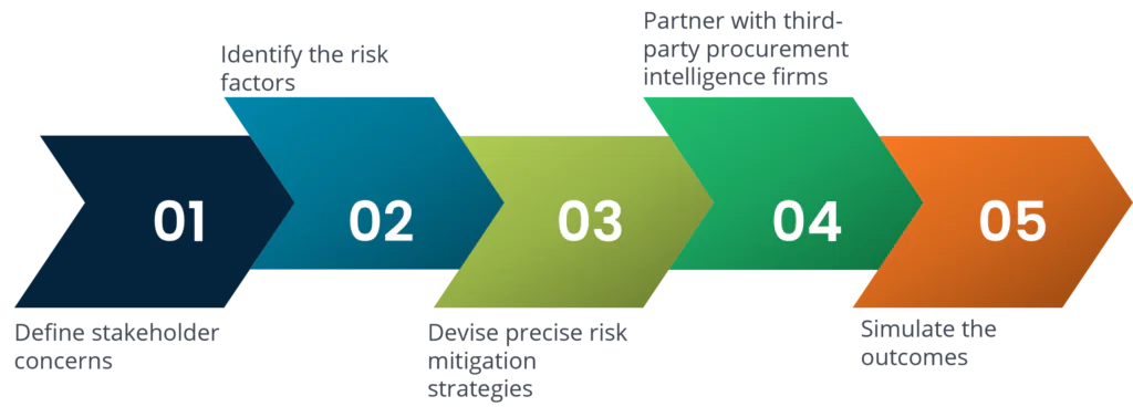 steps to risk management