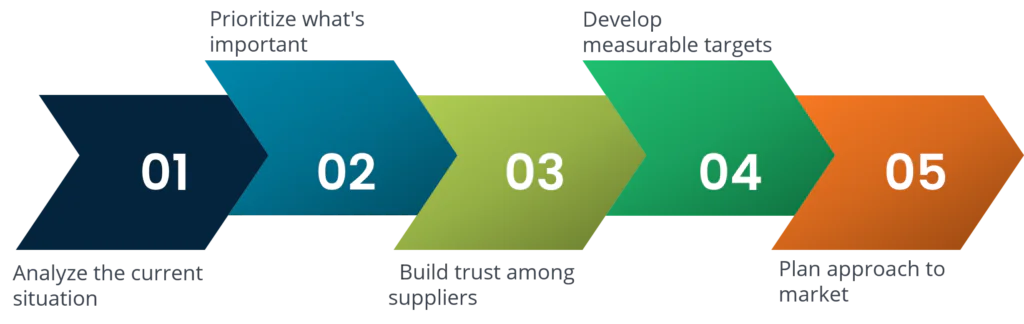 effective procurement stratergy