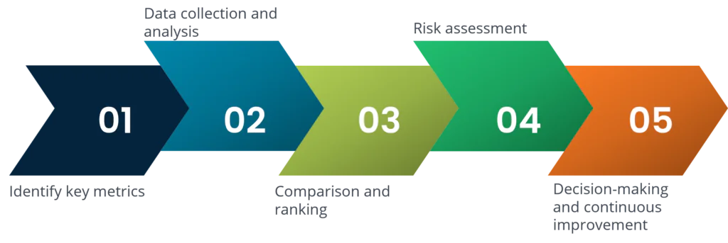 How supplier benchmarking works