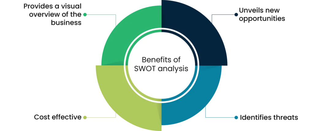 benefits of SWOT analysis