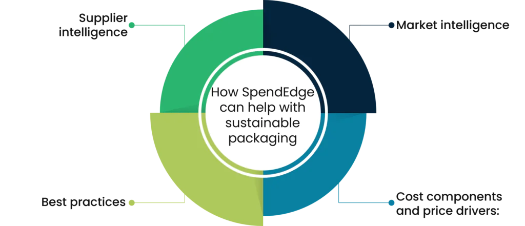 How SpendEdge can help with sustainable packaging