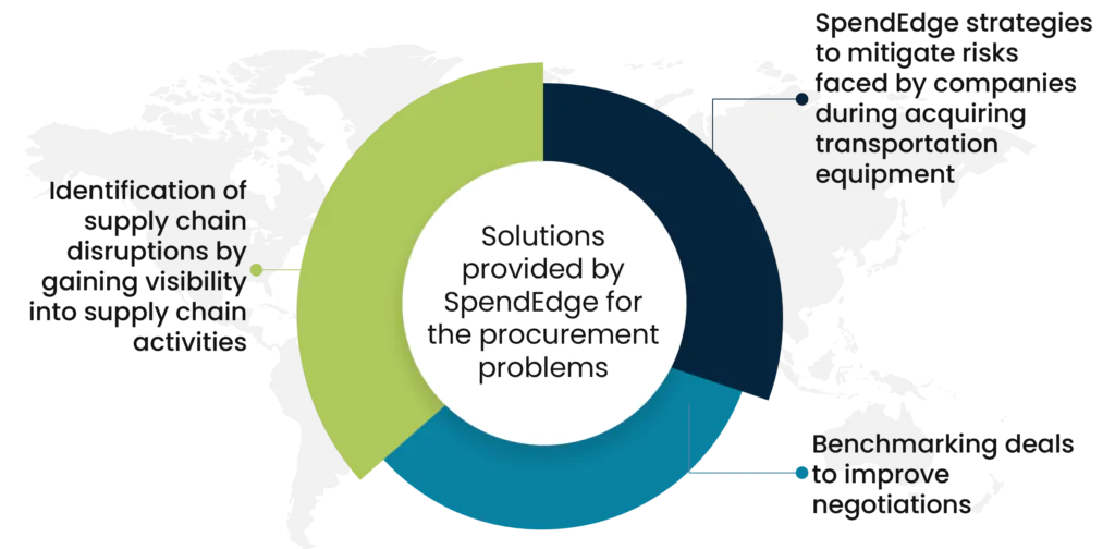 Solutions provided by SpendEdge for the procurement problems while sourcing transportation equipment   