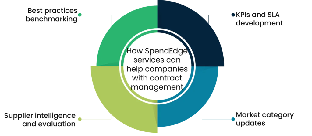 How SpendEdge services can help companies with contract management