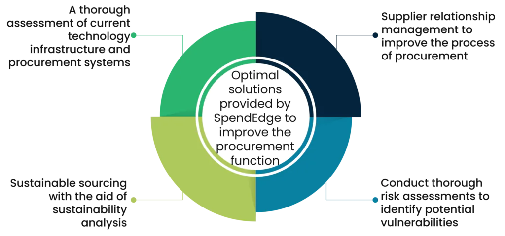 Optimal solutions provided by SpendEdge to improve the procurement function for businesses