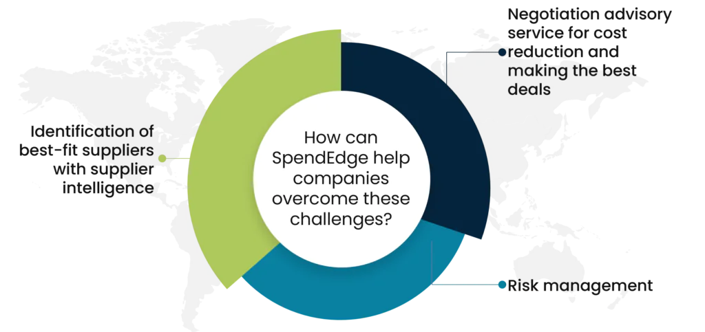 How can SpendEdge help companies overcome these challenges