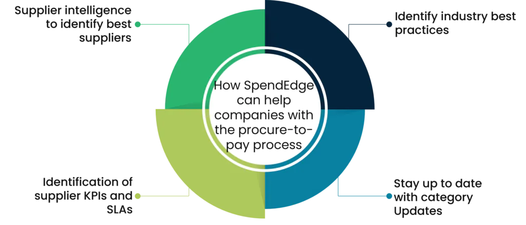 How SpendEdge can help companies with the procure-to-pay process