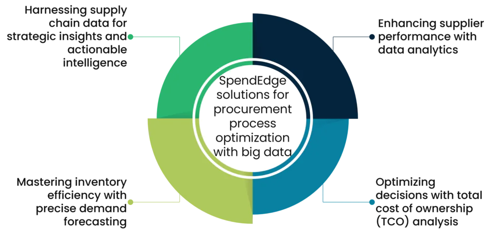 SpendEdge solutions for procurement process optimization with big data