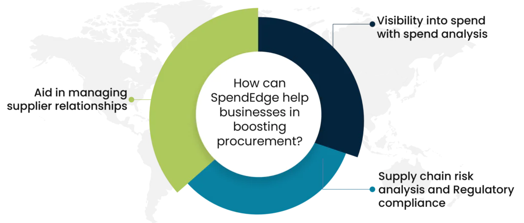 How can SpendEdge help businesses in boosting procurement?