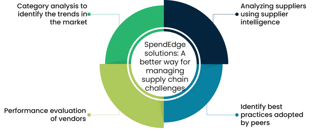 SpendEdge solutions: A better way for managing supply chain challenges