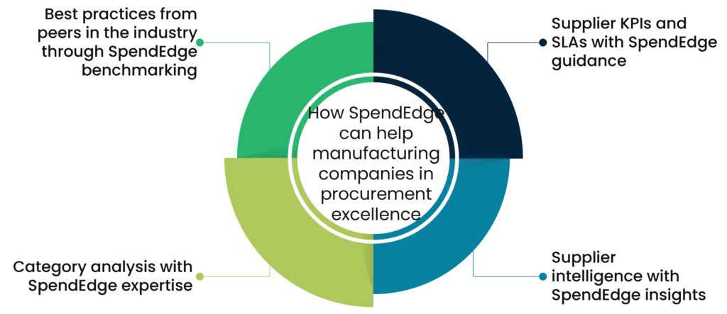 How SpendEdge can help manufacturing companies in procurement excellence