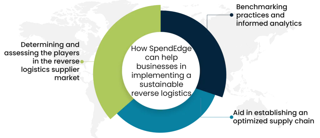 How SpendEdge can help businesses in implementing a sustainable reverse logistics