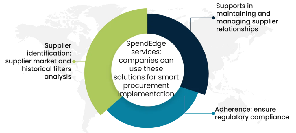 SpendEdge services: companies can use these solutions for smart procurement implementation