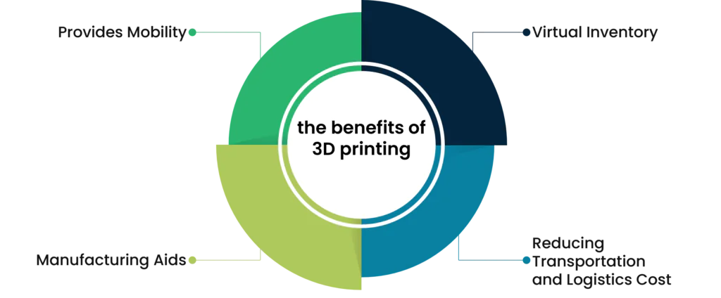 the benefits of 3D printing 