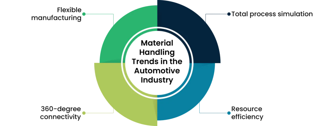 Material Handling Trends in the Automotive Industry