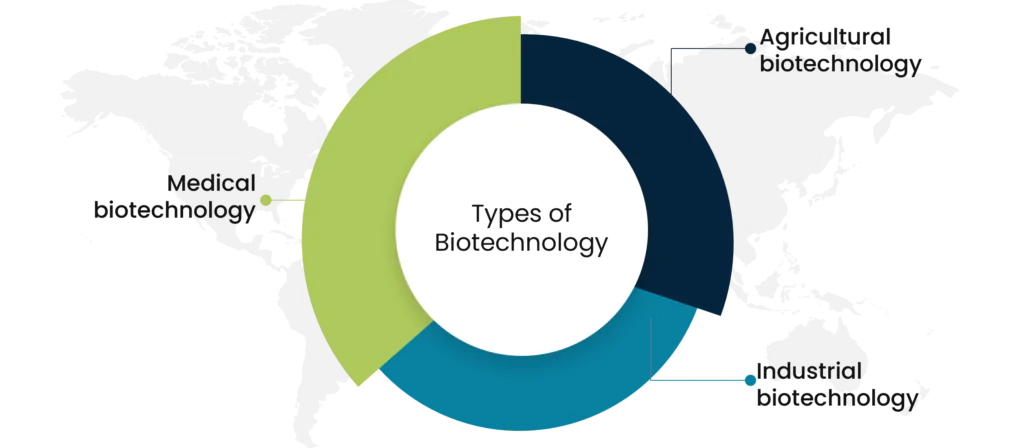 types of biotechnology