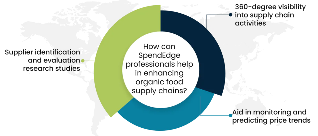 How can SpendEdge professionals help in enhancing organic food supply chains