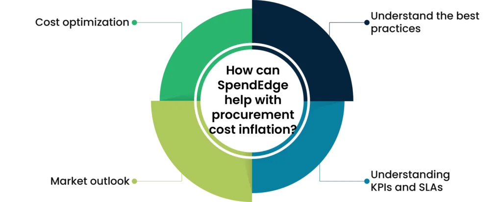 SpendEdge services for mitigating cost inflation