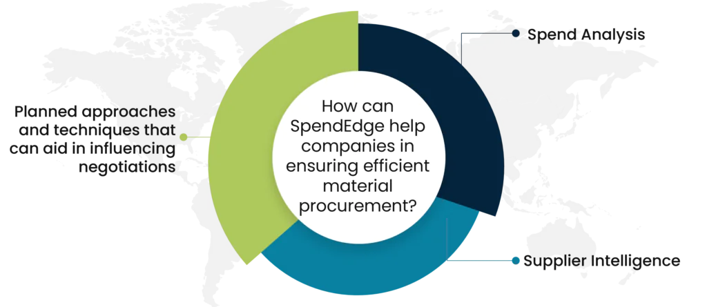 How can SpendEdge help companies in ensuring efficient material procurement?