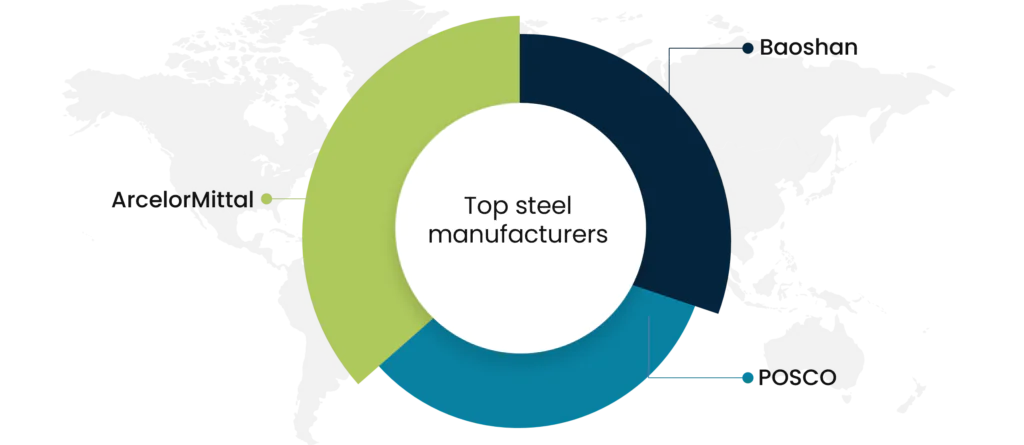 Top steel manufacturers