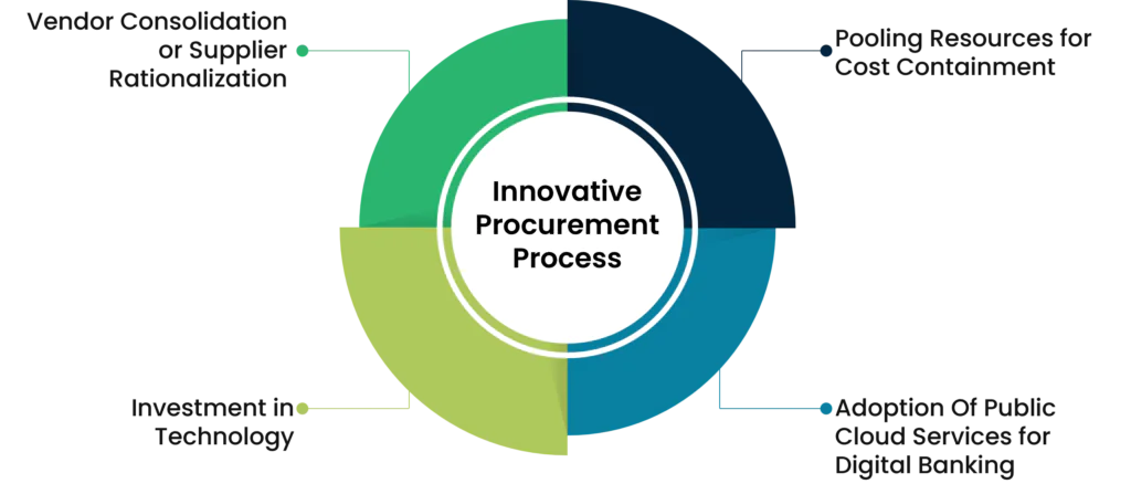 Innovative procurement process
