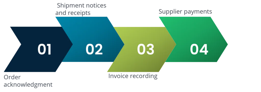 purchasing process