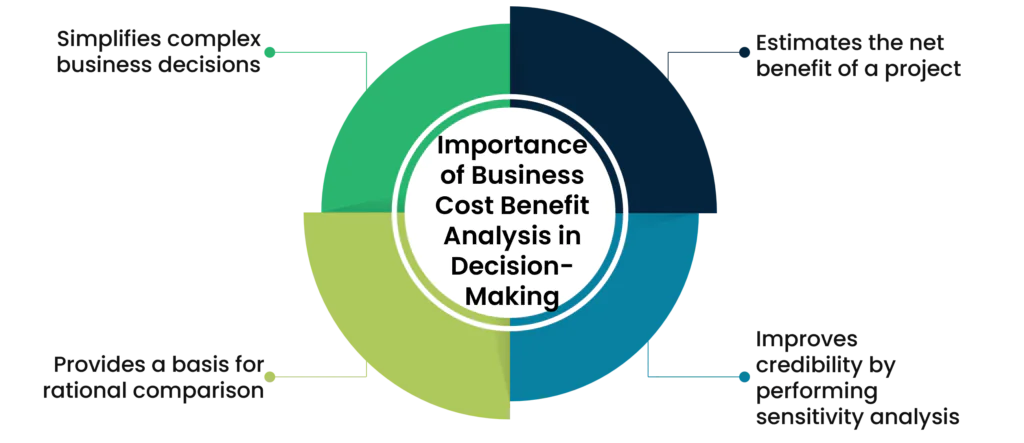 Importance of Business Cost Benefit Analysis in Decision-Making