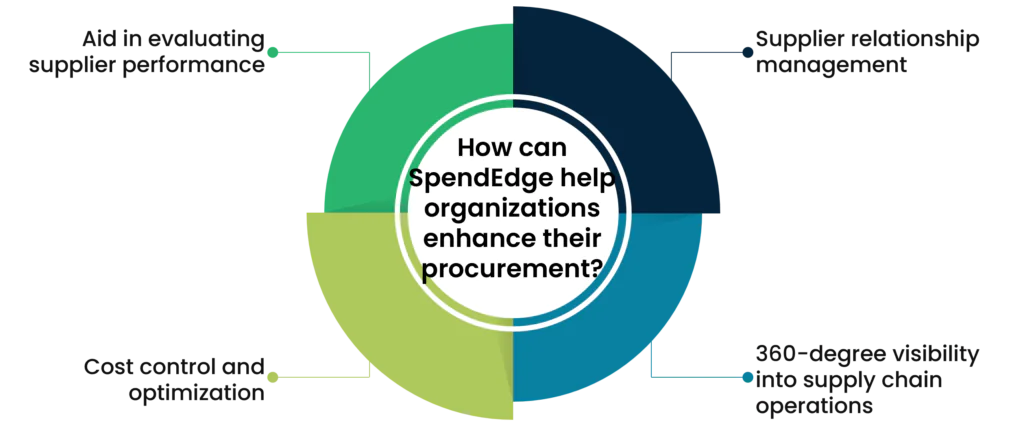 How can SpendEdge help organizations enhance their procurement activities