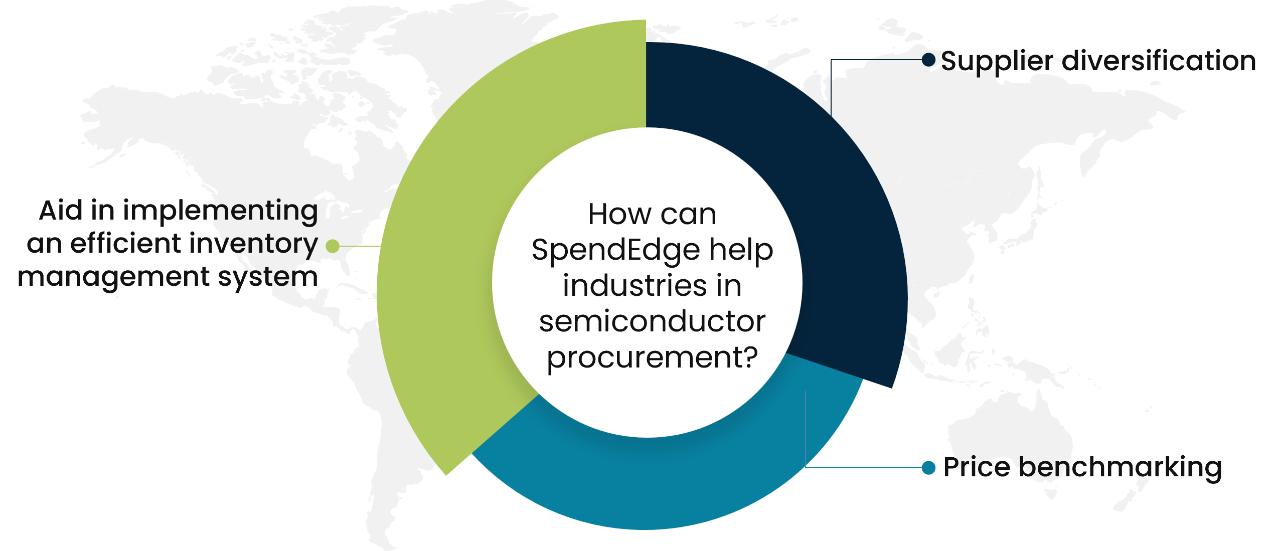 How can SpendEdge help industries in semiconductor procurement