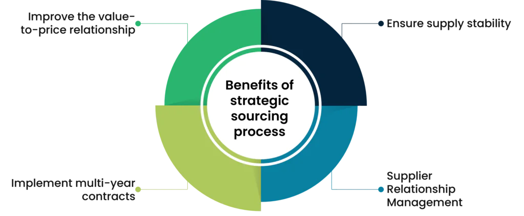 Benefits of strategic sourcing process