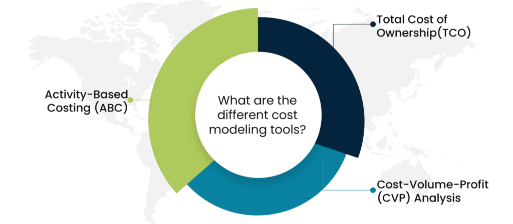 What are the different cost modeling tools