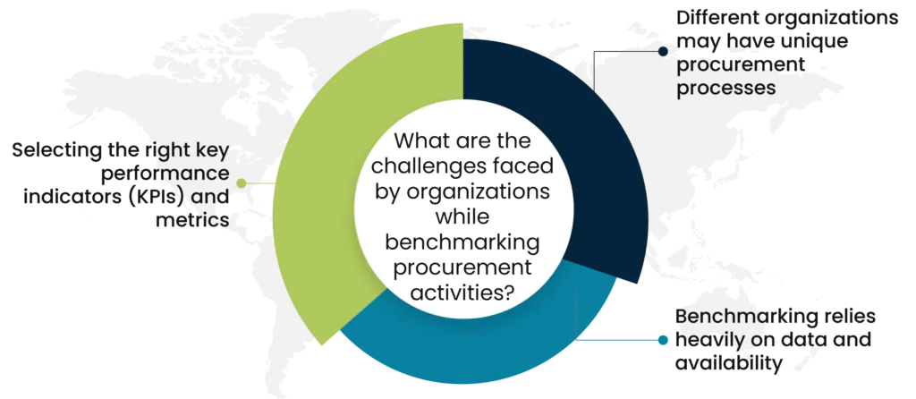 What are the challenges faced by organizations while benchmarking procurement activities
