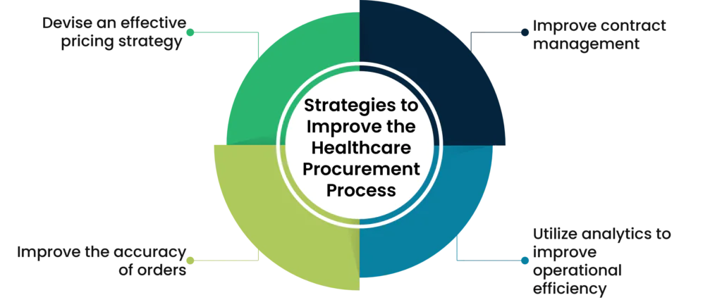 Strategies to Improve the Healthcare Procurement Process