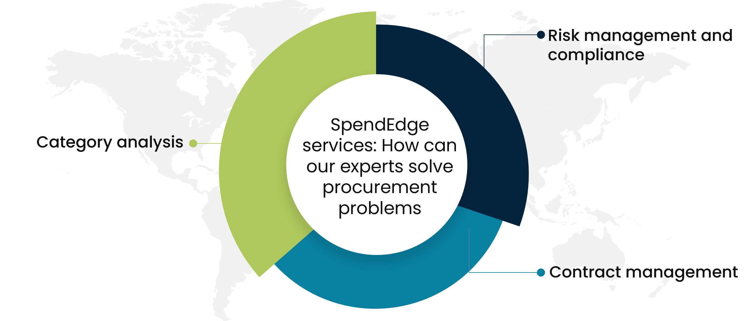 SpendEdge services: How can our experts solve procurement problems.